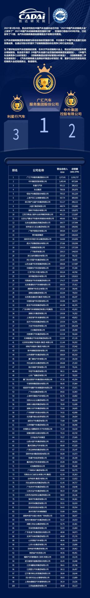 喜讯丨乐动网站平台-乐动(中国)一站式服务平台荣登2021年中国汽车经销商百强排行榜第33位(图3) 喜讯丨乐动网站平台-乐动(中国)一站式服务平台荣登2021年中国汽车经销商百强排行榜第33位(图3)